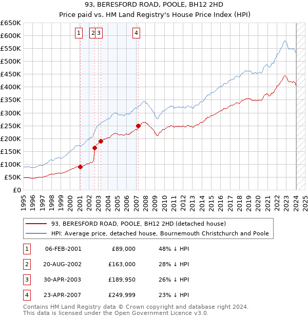 93, BERESFORD ROAD, POOLE, BH12 2HD: Price paid vs HM Land Registry's House Price Index