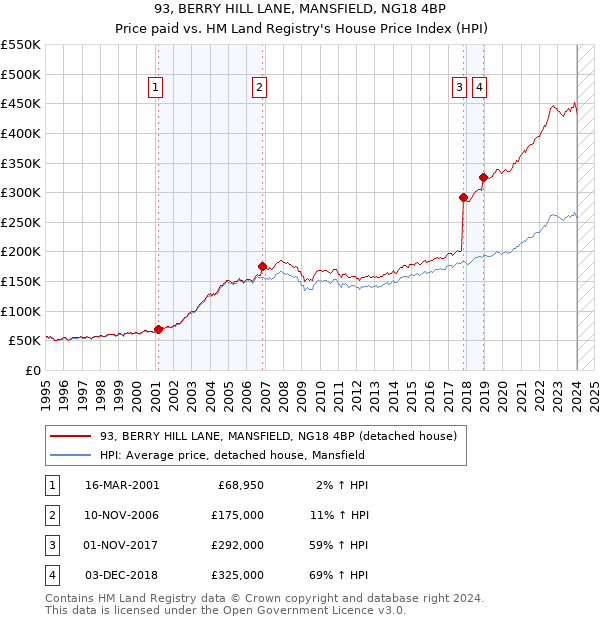 93, BERRY HILL LANE, MANSFIELD, NG18 4BP: Price paid vs HM Land Registry's House Price Index