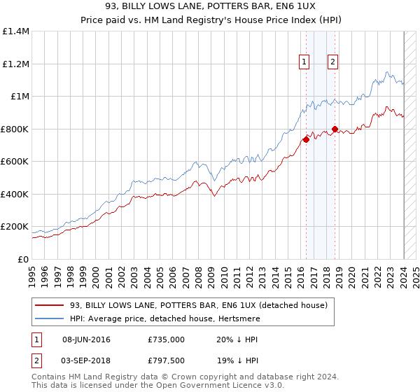 93, BILLY LOWS LANE, POTTERS BAR, EN6 1UX: Price paid vs HM Land Registry's House Price Index