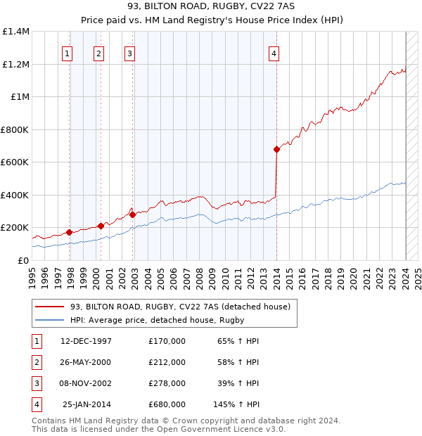 93, BILTON ROAD, RUGBY, CV22 7AS: Price paid vs HM Land Registry's House Price Index