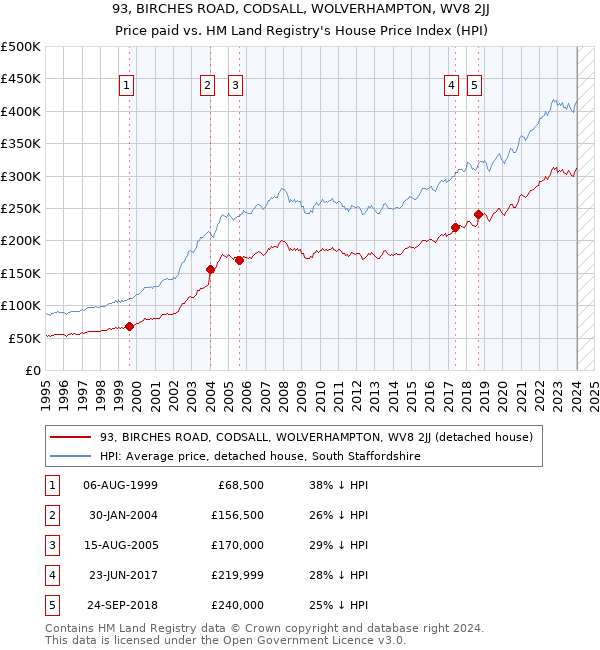 93, BIRCHES ROAD, CODSALL, WOLVERHAMPTON, WV8 2JJ: Price paid vs HM Land Registry's House Price Index