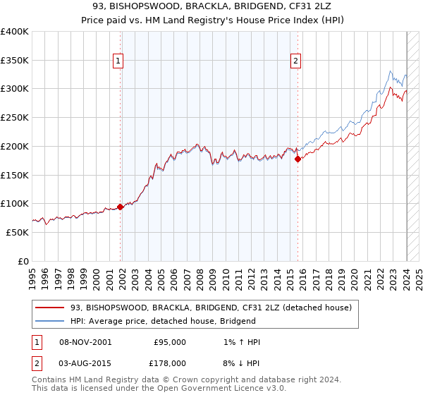 93, BISHOPSWOOD, BRACKLA, BRIDGEND, CF31 2LZ: Price paid vs HM Land Registry's House Price Index