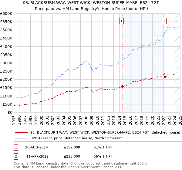 93, BLACKBURN WAY, WEST WICK, WESTON-SUPER-MARE, BS24 7GT: Price paid vs HM Land Registry's House Price Index