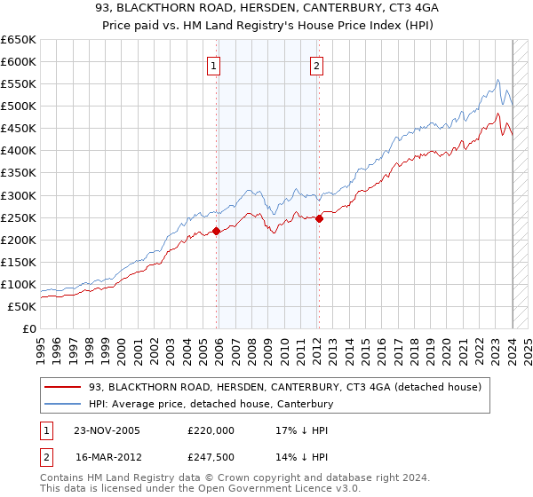 93, BLACKTHORN ROAD, HERSDEN, CANTERBURY, CT3 4GA: Price paid vs HM Land Registry's House Price Index