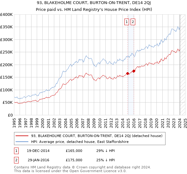 93, BLAKEHOLME COURT, BURTON-ON-TRENT, DE14 2QJ: Price paid vs HM Land Registry's House Price Index