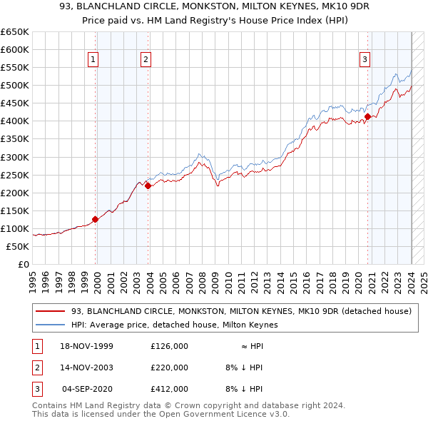 93, BLANCHLAND CIRCLE, MONKSTON, MILTON KEYNES, MK10 9DR: Price paid vs HM Land Registry's House Price Index