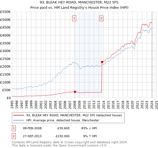 93, BLEAK HEY ROAD, MANCHESTER, M22 5FS: Price paid vs HM Land Registry's House Price Index