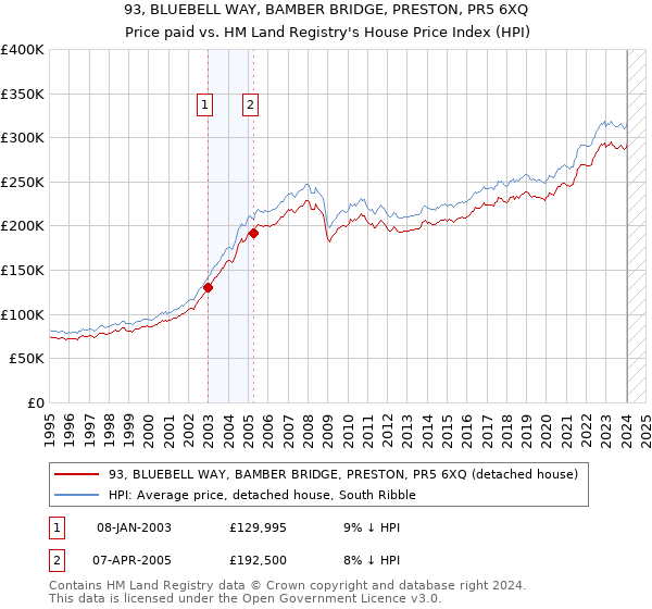 93, BLUEBELL WAY, BAMBER BRIDGE, PRESTON, PR5 6XQ: Price paid vs HM Land Registry's House Price Index