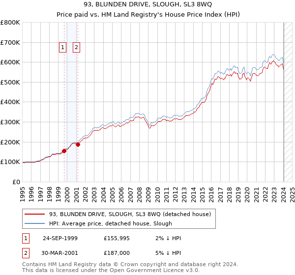 93, BLUNDEN DRIVE, SLOUGH, SL3 8WQ: Price paid vs HM Land Registry's House Price Index