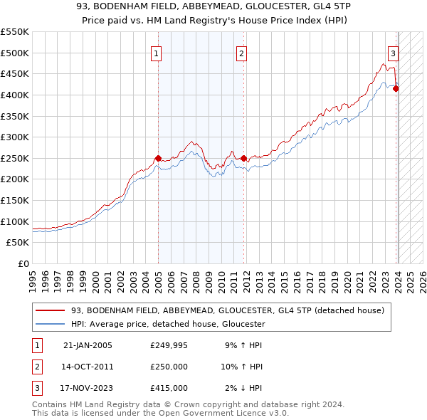 93, BODENHAM FIELD, ABBEYMEAD, GLOUCESTER, GL4 5TP: Price paid vs HM Land Registry's House Price Index
