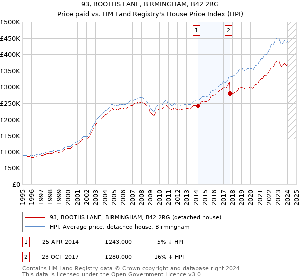 93, BOOTHS LANE, BIRMINGHAM, B42 2RG: Price paid vs HM Land Registry's House Price Index