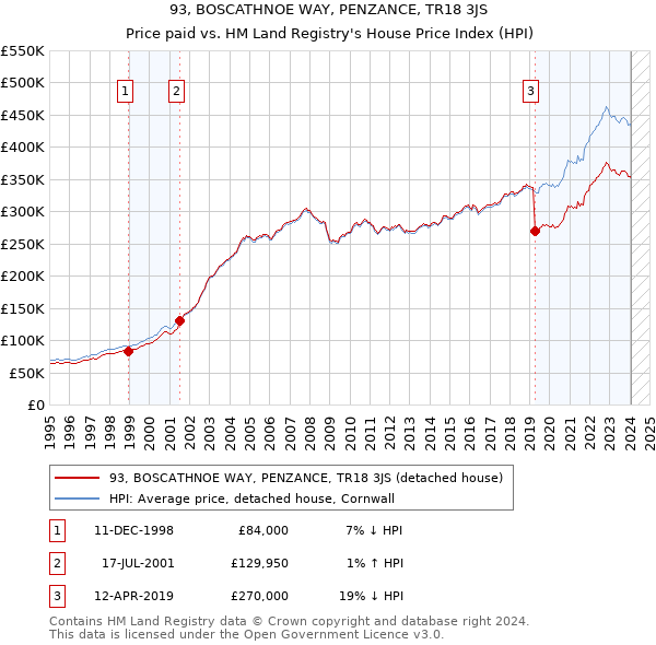 93, BOSCATHNOE WAY, PENZANCE, TR18 3JS: Price paid vs HM Land Registry's House Price Index