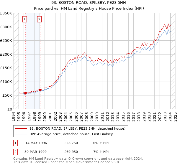 93, BOSTON ROAD, SPILSBY, PE23 5HH: Price paid vs HM Land Registry's House Price Index