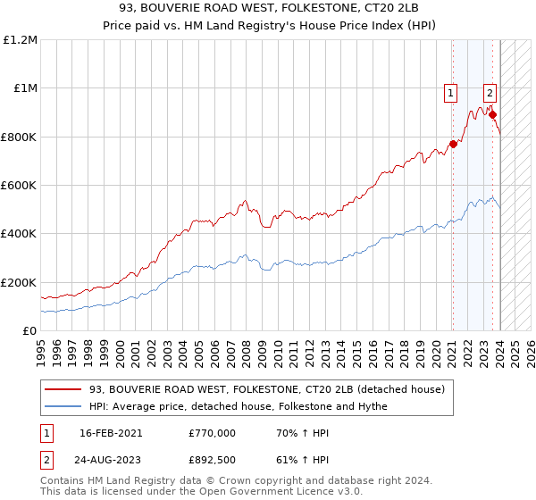 93, BOUVERIE ROAD WEST, FOLKESTONE, CT20 2LB: Price paid vs HM Land Registry's House Price Index