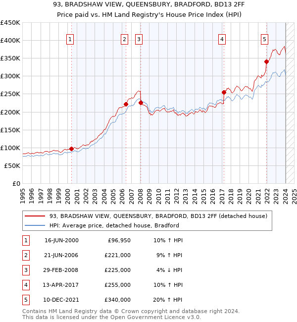 93, BRADSHAW VIEW, QUEENSBURY, BRADFORD, BD13 2FF: Price paid vs HM Land Registry's House Price Index