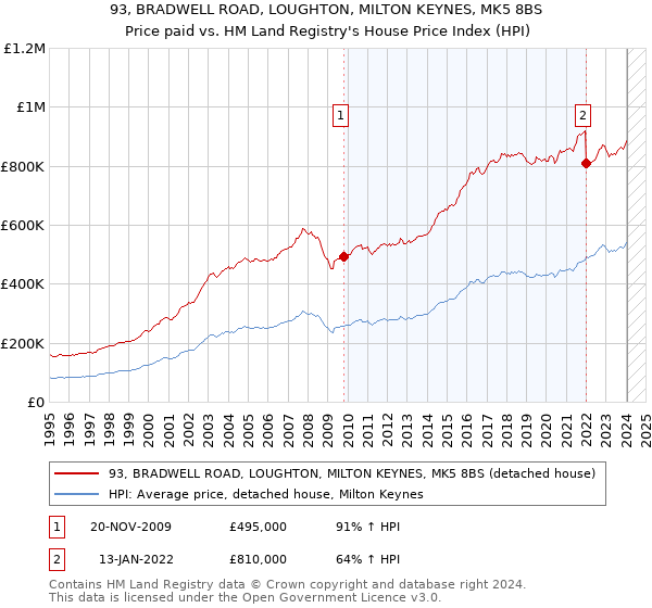 93, BRADWELL ROAD, LOUGHTON, MILTON KEYNES, MK5 8BS: Price paid vs HM Land Registry's House Price Index