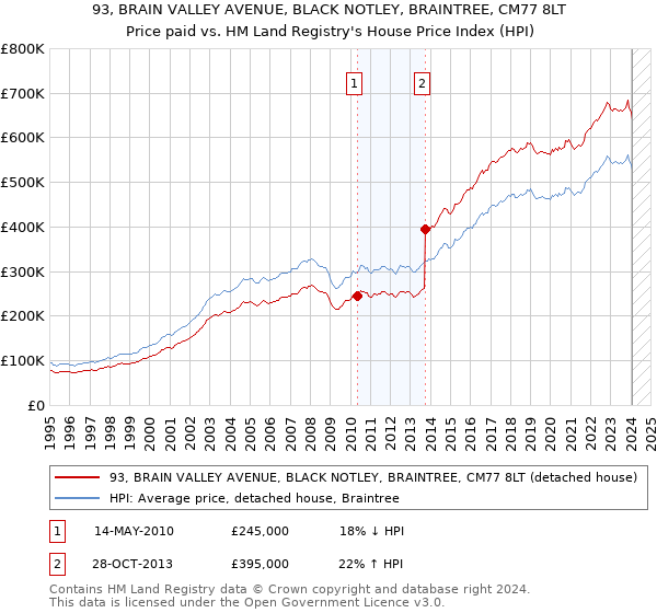 93, BRAIN VALLEY AVENUE, BLACK NOTLEY, BRAINTREE, CM77 8LT: Price paid vs HM Land Registry's House Price Index