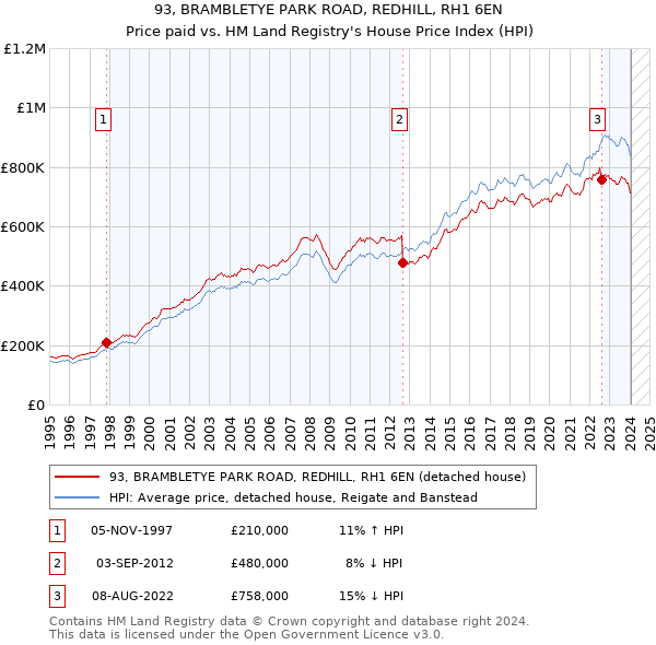 93, BRAMBLETYE PARK ROAD, REDHILL, RH1 6EN: Price paid vs HM Land Registry's House Price Index