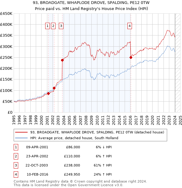 93, BROADGATE, WHAPLODE DROVE, SPALDING, PE12 0TW: Price paid vs HM Land Registry's House Price Index