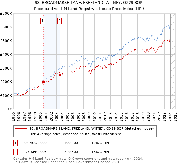 93, BROADMARSH LANE, FREELAND, WITNEY, OX29 8QP: Price paid vs HM Land Registry's House Price Index