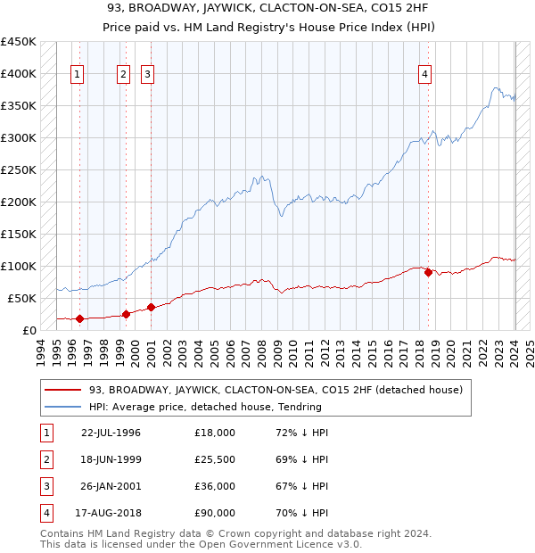 93, BROADWAY, JAYWICK, CLACTON-ON-SEA, CO15 2HF: Price paid vs HM Land Registry's House Price Index
