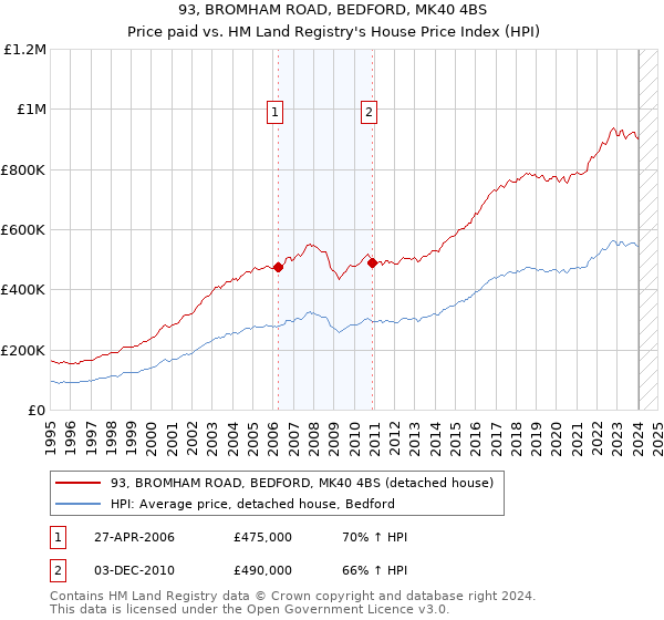 93, BROMHAM ROAD, BEDFORD, MK40 4BS: Price paid vs HM Land Registry's House Price Index