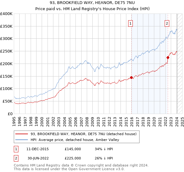93, BROOKFIELD WAY, HEANOR, DE75 7NU: Price paid vs HM Land Registry's House Price Index