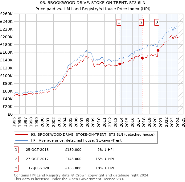 93, BROOKWOOD DRIVE, STOKE-ON-TRENT, ST3 6LN: Price paid vs HM Land Registry's House Price Index