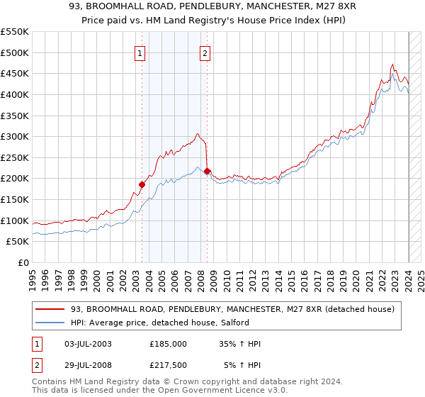 93, BROOMHALL ROAD, PENDLEBURY, MANCHESTER, M27 8XR: Price paid vs HM Land Registry's House Price Index