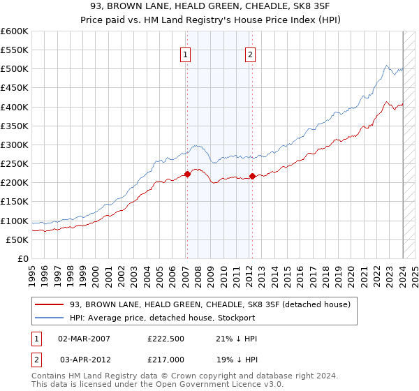93, BROWN LANE, HEALD GREEN, CHEADLE, SK8 3SF: Price paid vs HM Land Registry's House Price Index
