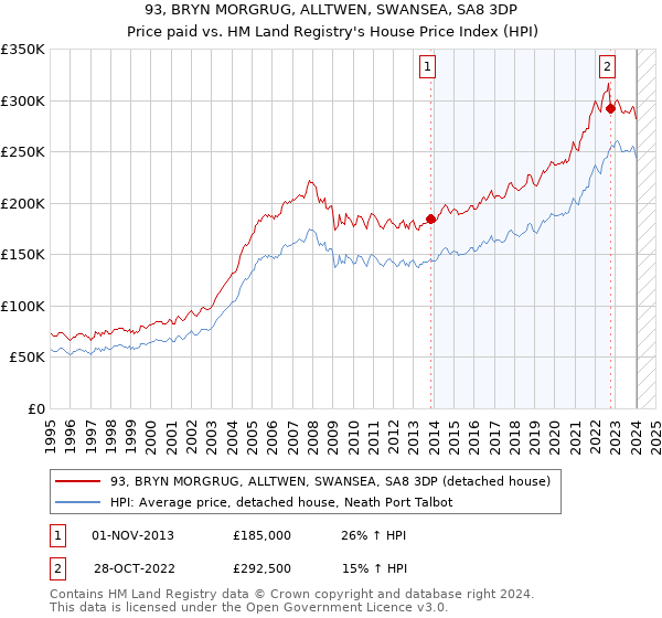 93, BRYN MORGRUG, ALLTWEN, SWANSEA, SA8 3DP: Price paid vs HM Land Registry's House Price Index