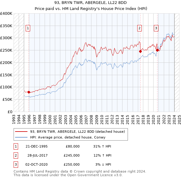 93, BRYN TWR, ABERGELE, LL22 8DD: Price paid vs HM Land Registry's House Price Index