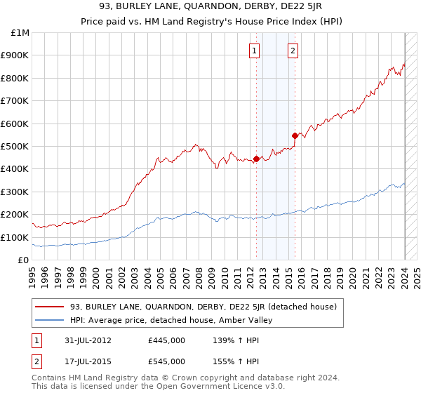 93, BURLEY LANE, QUARNDON, DERBY, DE22 5JR: Price paid vs HM Land Registry's House Price Index