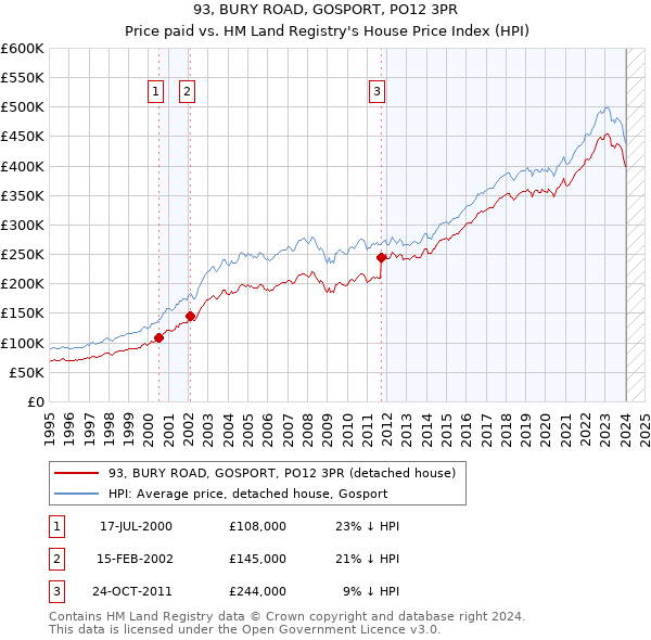 93, BURY ROAD, GOSPORT, PO12 3PR: Price paid vs HM Land Registry's House Price Index