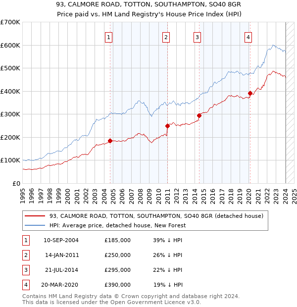 93, CALMORE ROAD, TOTTON, SOUTHAMPTON, SO40 8GR: Price paid vs HM Land Registry's House Price Index