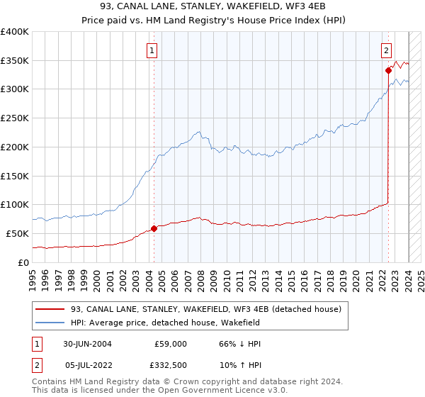 93, CANAL LANE, STANLEY, WAKEFIELD, WF3 4EB: Price paid vs HM Land Registry's House Price Index