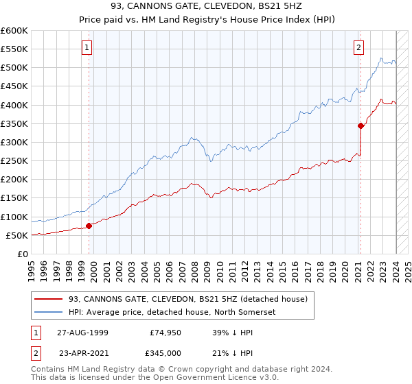 93, CANNONS GATE, CLEVEDON, BS21 5HZ: Price paid vs HM Land Registry's House Price Index