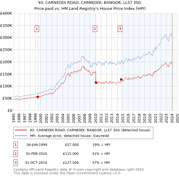 93, CARNEDDI ROAD, CARNEDDI, BANGOR, LL57 3SG: Price paid vs HM Land Registry's House Price Index