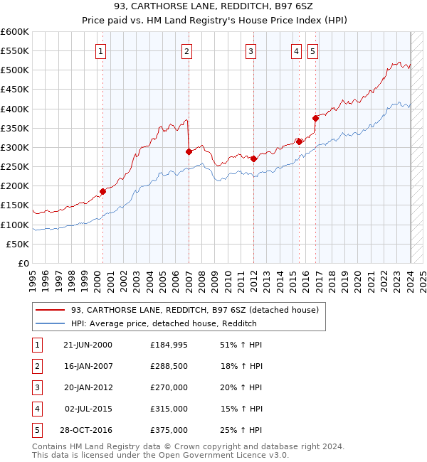 93, CARTHORSE LANE, REDDITCH, B97 6SZ: Price paid vs HM Land Registry's House Price Index