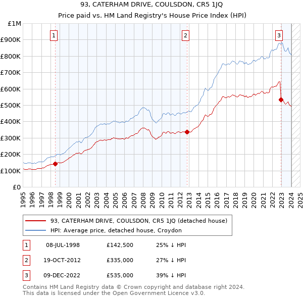 93, CATERHAM DRIVE, COULSDON, CR5 1JQ: Price paid vs HM Land Registry's House Price Index