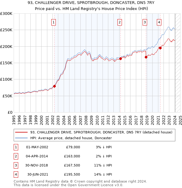 93, CHALLENGER DRIVE, SPROTBROUGH, DONCASTER, DN5 7RY: Price paid vs HM Land Registry's House Price Index