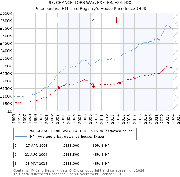 93, CHANCELLORS WAY, EXETER, EX4 9DX: Price paid vs HM Land Registry's House Price Index