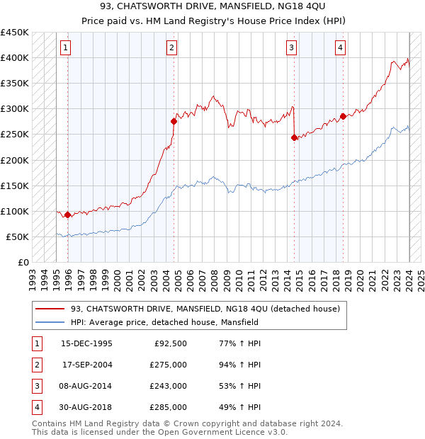 93, CHATSWORTH DRIVE, MANSFIELD, NG18 4QU: Price paid vs HM Land Registry's House Price Index