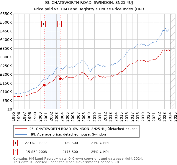 93, CHATSWORTH ROAD, SWINDON, SN25 4UJ: Price paid vs HM Land Registry's House Price Index