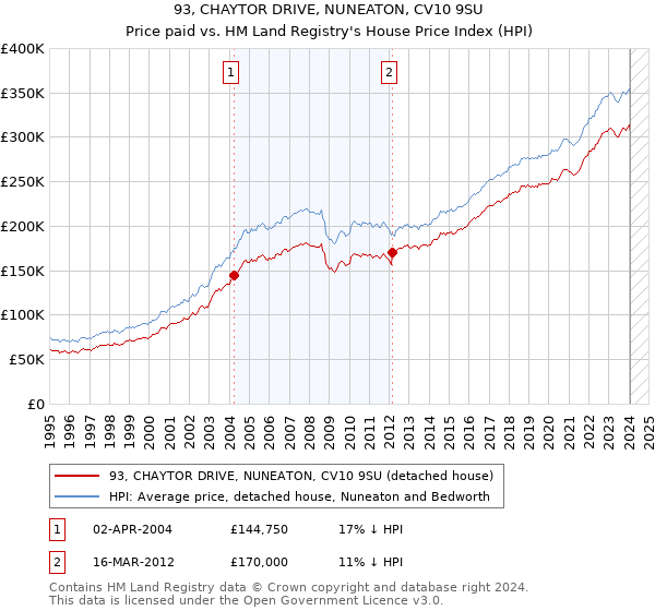93, CHAYTOR DRIVE, NUNEATON, CV10 9SU: Price paid vs HM Land Registry's House Price Index