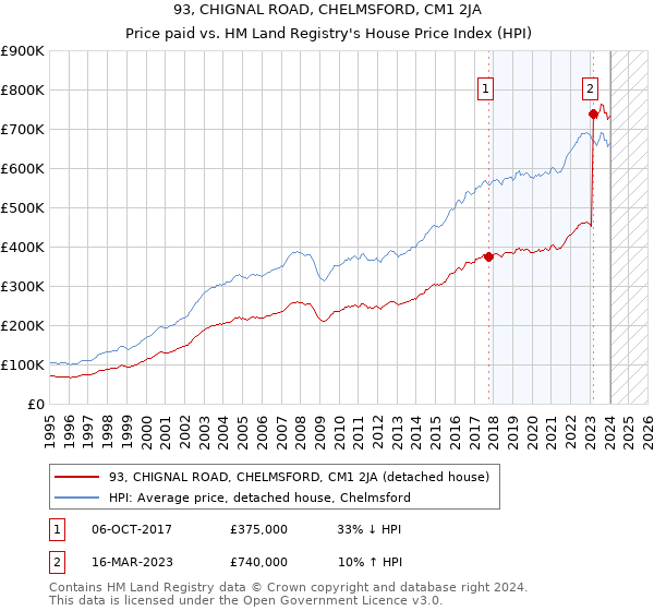 93, CHIGNAL ROAD, CHELMSFORD, CM1 2JA: Price paid vs HM Land Registry's House Price Index