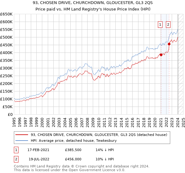 93, CHOSEN DRIVE, CHURCHDOWN, GLOUCESTER, GL3 2QS: Price paid vs HM Land Registry's House Price Index