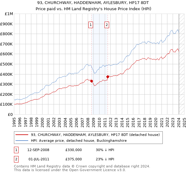 93, CHURCHWAY, HADDENHAM, AYLESBURY, HP17 8DT: Price paid vs HM Land Registry's House Price Index