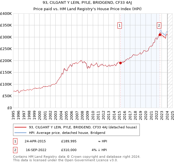 93, CILGANT Y LEIN, PYLE, BRIDGEND, CF33 4AJ: Price paid vs HM Land Registry's House Price Index