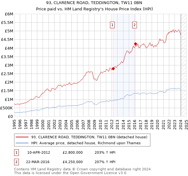 93, CLARENCE ROAD, TEDDINGTON, TW11 0BN: Price paid vs HM Land Registry's House Price Index